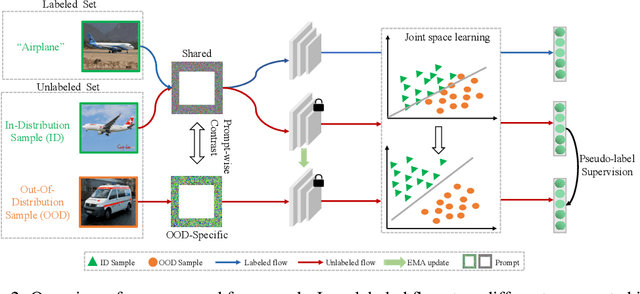 Figure 3 for Prompt-driven efficient Open-set Semi-supervised Learning
