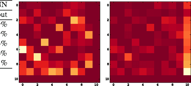 Figure 4 for On the (Statistical) Detection of Adversarial Examples