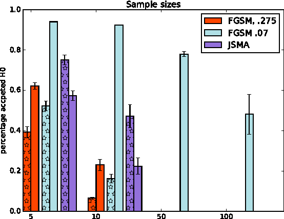 Figure 2 for On the (Statistical) Detection of Adversarial Examples