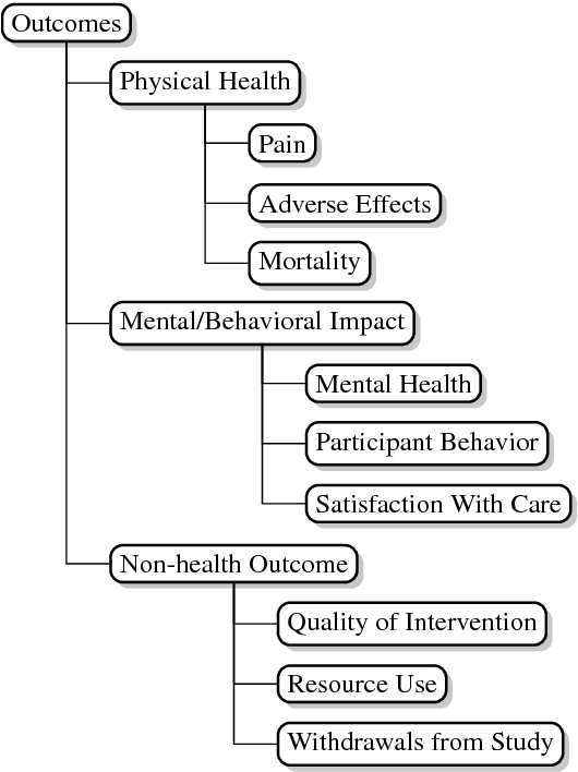 Figure 3 for A Corpus with Multi-Level Annotations of Patients, Interventions and Outcomes to Support Language Processing for Medical Literature