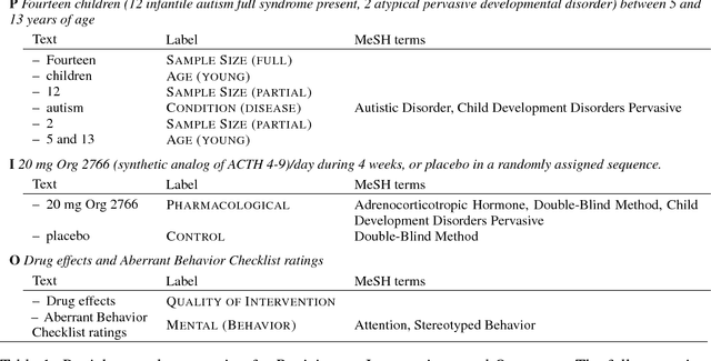 Figure 2 for A Corpus with Multi-Level Annotations of Patients, Interventions and Outcomes to Support Language Processing for Medical Literature