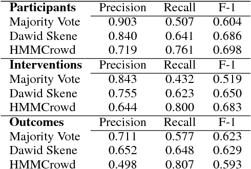 Figure 4 for A Corpus with Multi-Level Annotations of Patients, Interventions and Outcomes to Support Language Processing for Medical Literature