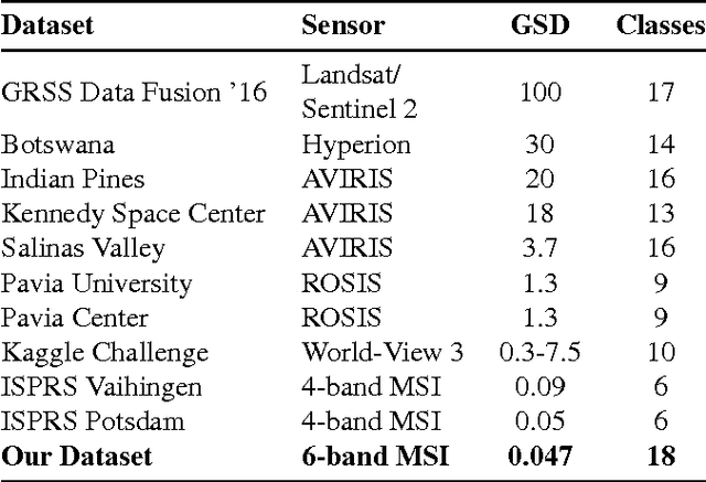 Figure 2 for High-Resolution Multispectral Dataset for Semantic Segmentation