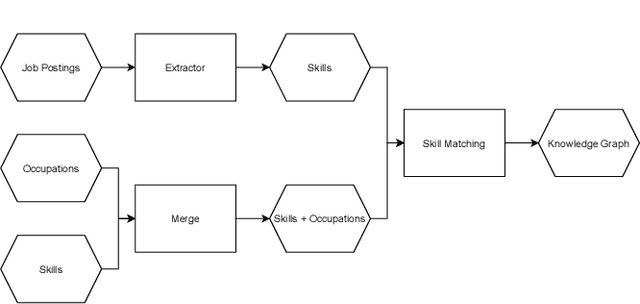 Figure 1 for Job Posting-Enriched Knowledge Graph for Skills-based Matching