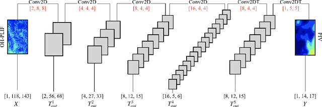 Figure 3 for Using machine learning to construct velocity fields from OH-PLIF images