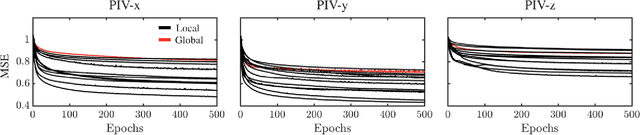 Figure 4 for Using machine learning to construct velocity fields from OH-PLIF images