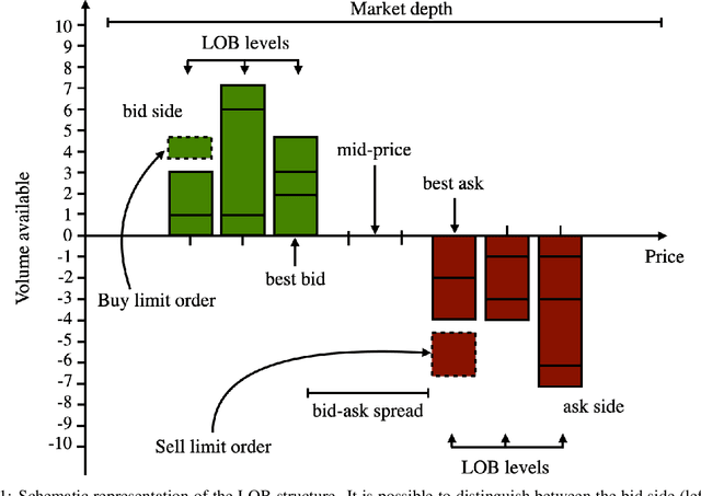 Figure 1 for Deep Learning modeling of Limit Order Book: a comparative perspective