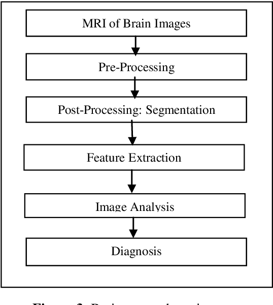 Figure 3 for A Review on Automated Brain Tumor Detection and Segmentation from MRI of Brain