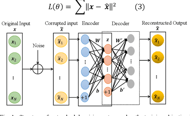 Figure 1 for Optical Fiber Fault Detection and Localization in a Noisy OTDR Trace Based on Denoising Convolutional Autoencoder and Bidirectional Long Short-Term Memory