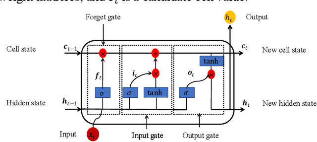 Figure 2 for Optical Fiber Fault Detection and Localization in a Noisy OTDR Trace Based on Denoising Convolutional Autoencoder and Bidirectional Long Short-Term Memory