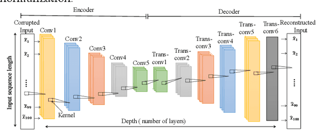 Figure 3 for Optical Fiber Fault Detection and Localization in a Noisy OTDR Trace Based on Denoising Convolutional Autoencoder and Bidirectional Long Short-Term Memory