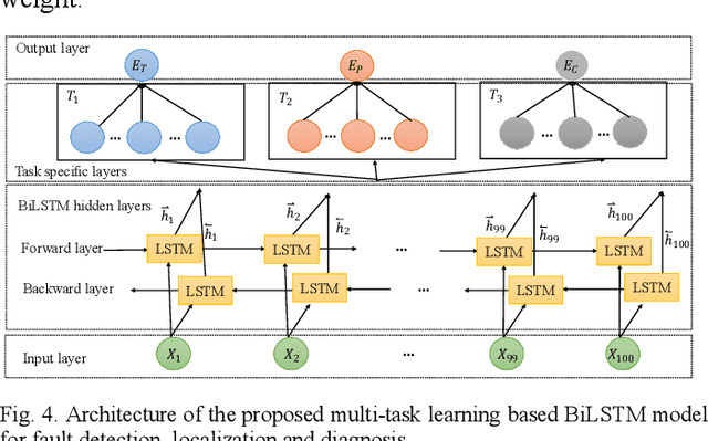 Figure 4 for Optical Fiber Fault Detection and Localization in a Noisy OTDR Trace Based on Denoising Convolutional Autoencoder and Bidirectional Long Short-Term Memory