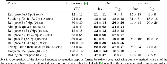 Figure 1 for A sparse resultant based method for efficient minimal solvers