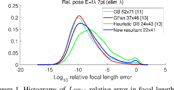 Figure 2 for A sparse resultant based method for efficient minimal solvers