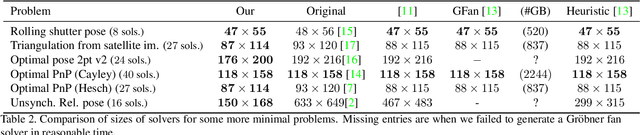 Figure 3 for A sparse resultant based method for efficient minimal solvers