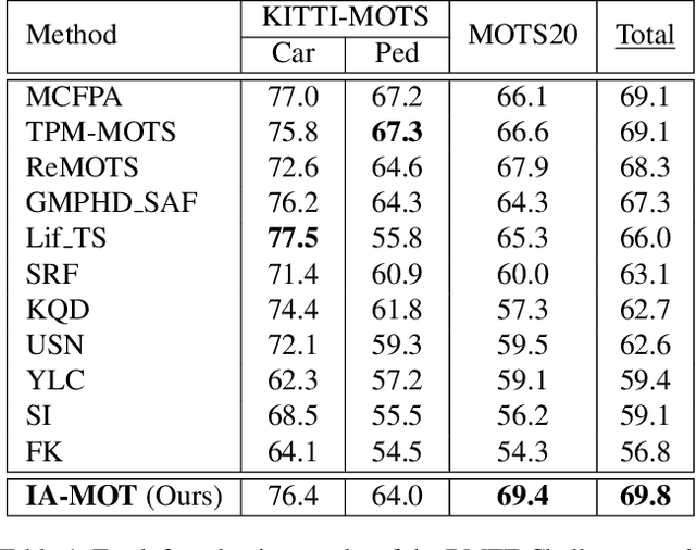 Figure 2 for IA-MOT: Instance-Aware Multi-Object Tracking with Motion Consistency