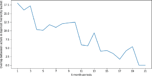 Figure 3 for Statement networks: a power structure narrative as depicted by newspapers