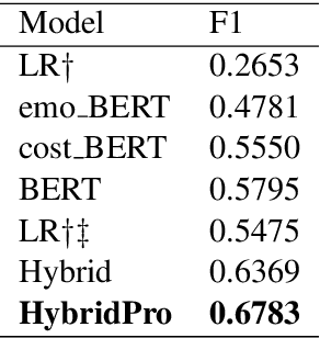 Figure 4 for syrapropa at SemEval-2020 Task 11: BERT-based Models Design For Propagandistic Technique and Span Detection