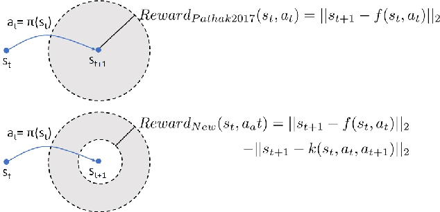 Figure 2 for Curiosity-driven reinforcement learning with homeostatic regulation