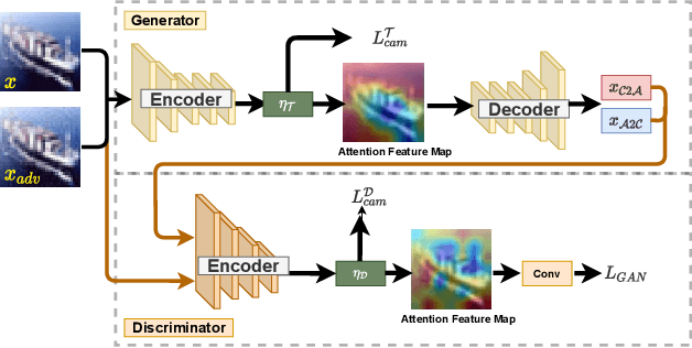 Figure 2 for CAP-GAN: Towards Adversarial Robustness with Cycle-consistent Attentional Purification