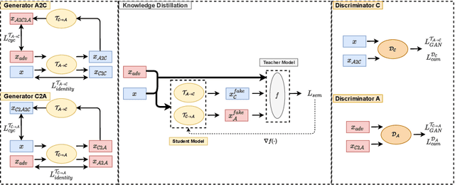 Figure 3 for CAP-GAN: Towards_Adversarial_Robustness_with_Cycle-consistent_Attentional_Purification