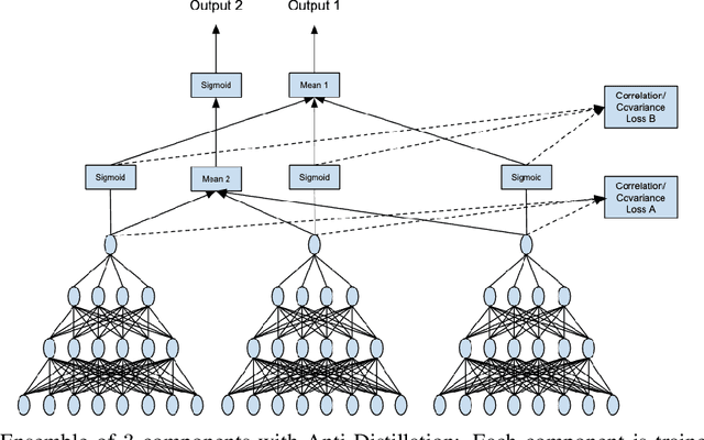 Figure 1 for Anti-Distillation: Improving reproducibility of deep networks