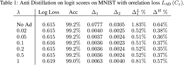 Figure 2 for Anti-Distillation: Improving reproducibility of deep networks