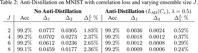 Figure 3 for Anti-Distillation: Improving reproducibility of deep networks