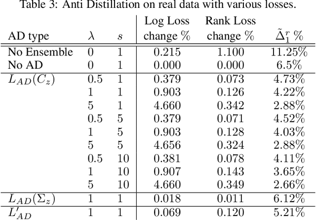 Figure 4 for Anti-Distillation: Improving reproducibility of deep networks