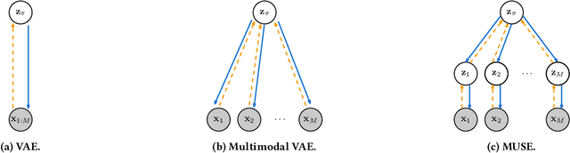 Figure 3 for How to Sense the World: Leveraging Hierarchy in Multimodal Perception for Robust Reinforcement Learning Agents
