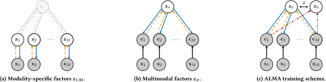 Figure 4 for How to Sense the World: Leveraging Hierarchy in Multimodal Perception for Robust Reinforcement Learning Agents