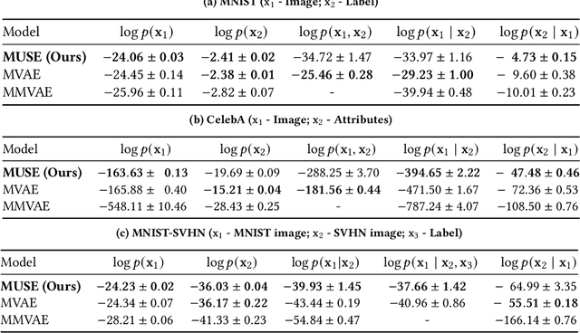 Figure 2 for How to Sense the World: Leveraging Hierarchy in Multimodal Perception for Robust Reinforcement Learning Agents