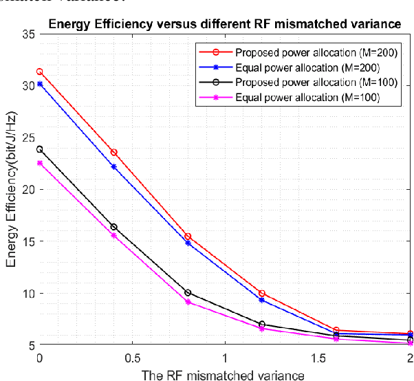 Figure 1 for Energy Efficient Power Allocation in Massive MIMO Systems with Mismatch Channel Estimation Error
