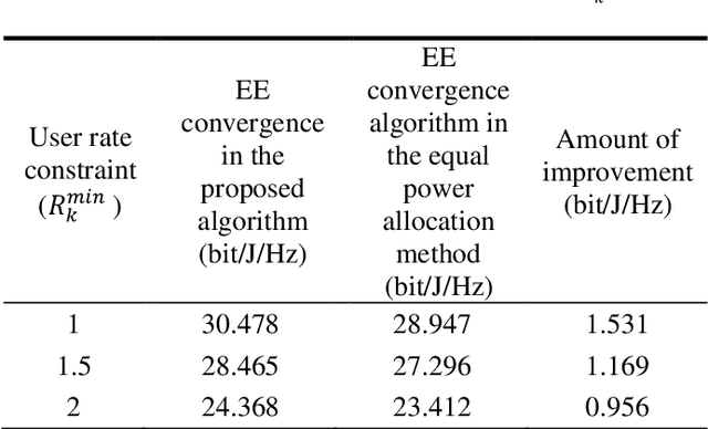 Figure 4 for Energy Efficient Power Allocation in Massive MIMO Systems with Mismatch Channel Estimation Error