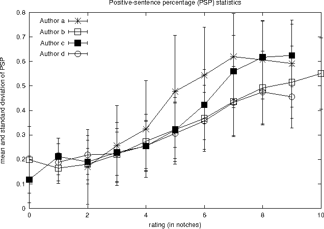 Figure 2 for Seeing stars: Exploiting class relationships for sentiment categorization with respect to rating scales