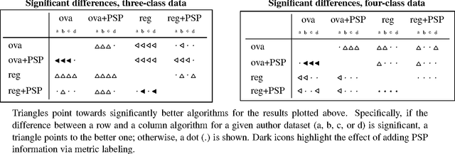 Figure 4 for Seeing stars: Exploiting class relationships for sentiment categorization with respect to rating scales