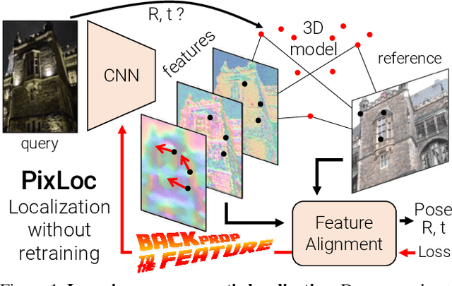 Figure 1 for Back to the Feature: Learning Robust Camera Localization from Pixels to Pose