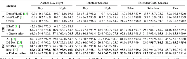 Figure 4 for Back to the Feature: Learning Robust Camera Localization from Pixels to Pose