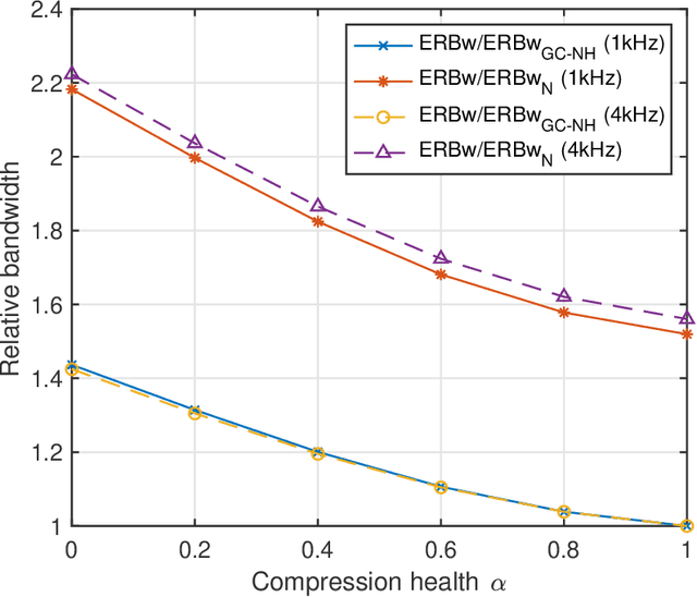Figure 3 for WHIS: Hearing impairment simulator based on the gammachirp auditory filterbank