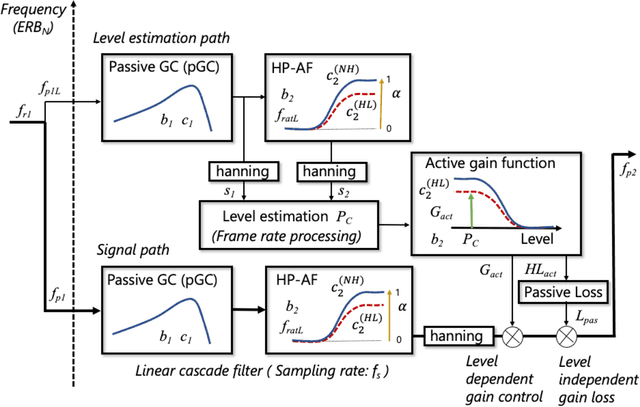 Figure 1 for WHIS: Hearing impairment simulator based on the gammachirp auditory filterbank