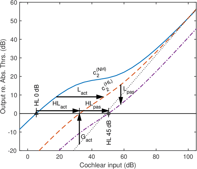 Figure 2 for WHIS: Hearing impairment simulator based on the gammachirp auditory filterbank