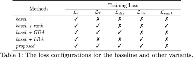 Figure 2 for Improving Deep Visual Representation for Person Re-identification by Global and Local Image-language Association