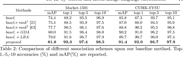 Figure 4 for Improving Deep Visual Representation for Person Re-identification by Global and Local Image-language Association