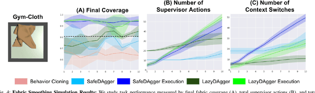 Figure 4 for LazyDAgger: Reducing Context Switching in Interactive Imitation Learning