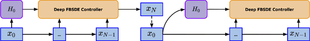 Figure 3 for Learning Locomotion Controllers for Walking Using Deep FBSDE