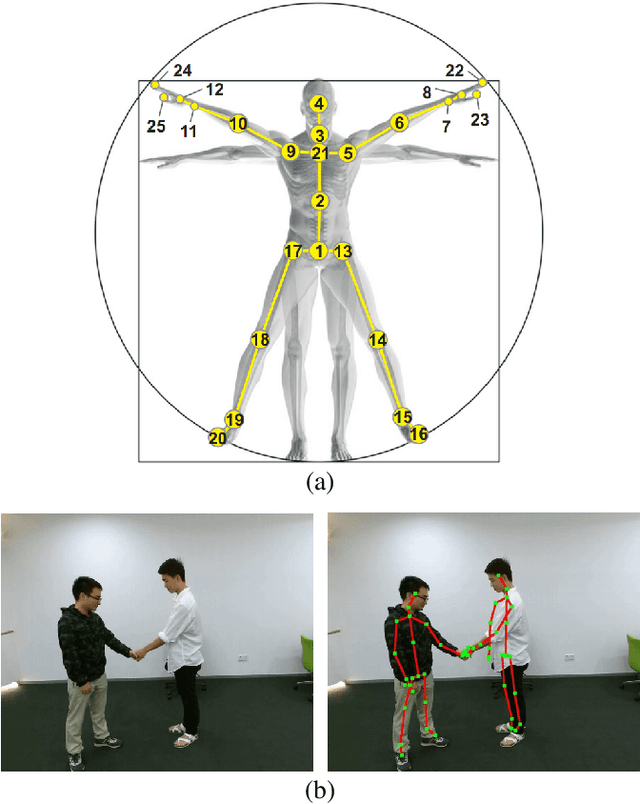 Figure 1 for A Survey on 3D Skeleton-Based Action Recognition Using Learning Method