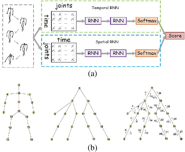 Figure 3 for A Survey on 3D Skeleton-Based Action Recognition Using Learning Method
