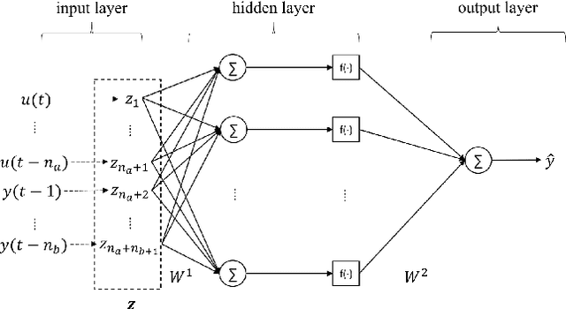 Figure 1 for A Sparse Bayesian Deep Learning Approach for Identification of Cascaded Tanks Benchmark
