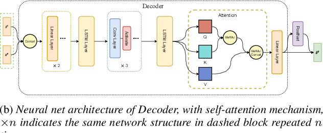 Figure 1 for Enhancing Zero-Shot Many to Many Voice Conversion with Self-Attention VAE