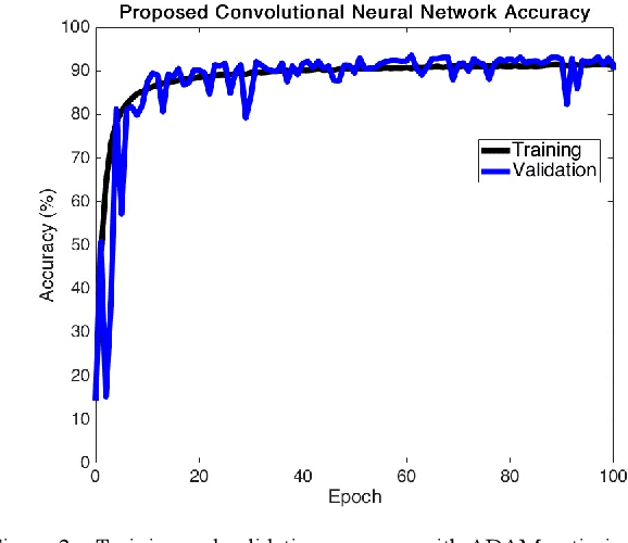 Figure 2 for Convolutional Neural Networks for Speech Controlled Prosthetic Hands